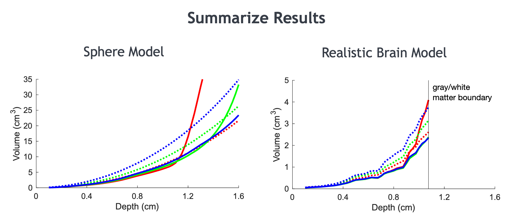 To quantify E-field spread, suprathreshold grey-matter volume was plotted against grey-matter depth. The "threshold" E-field was defined as the maximum E-field magnitude along the coil axis.