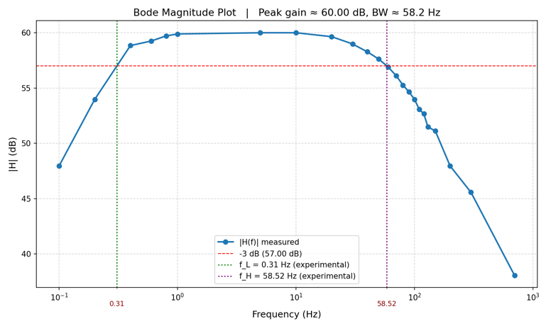 Bode magnitude plot: measured AFE response