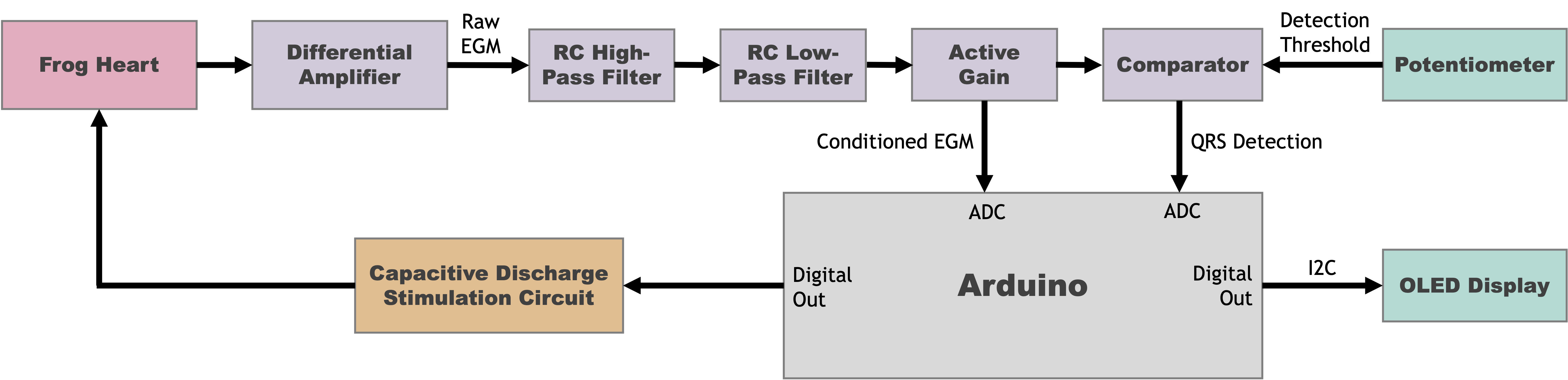 Pacemaker Block Diagram
