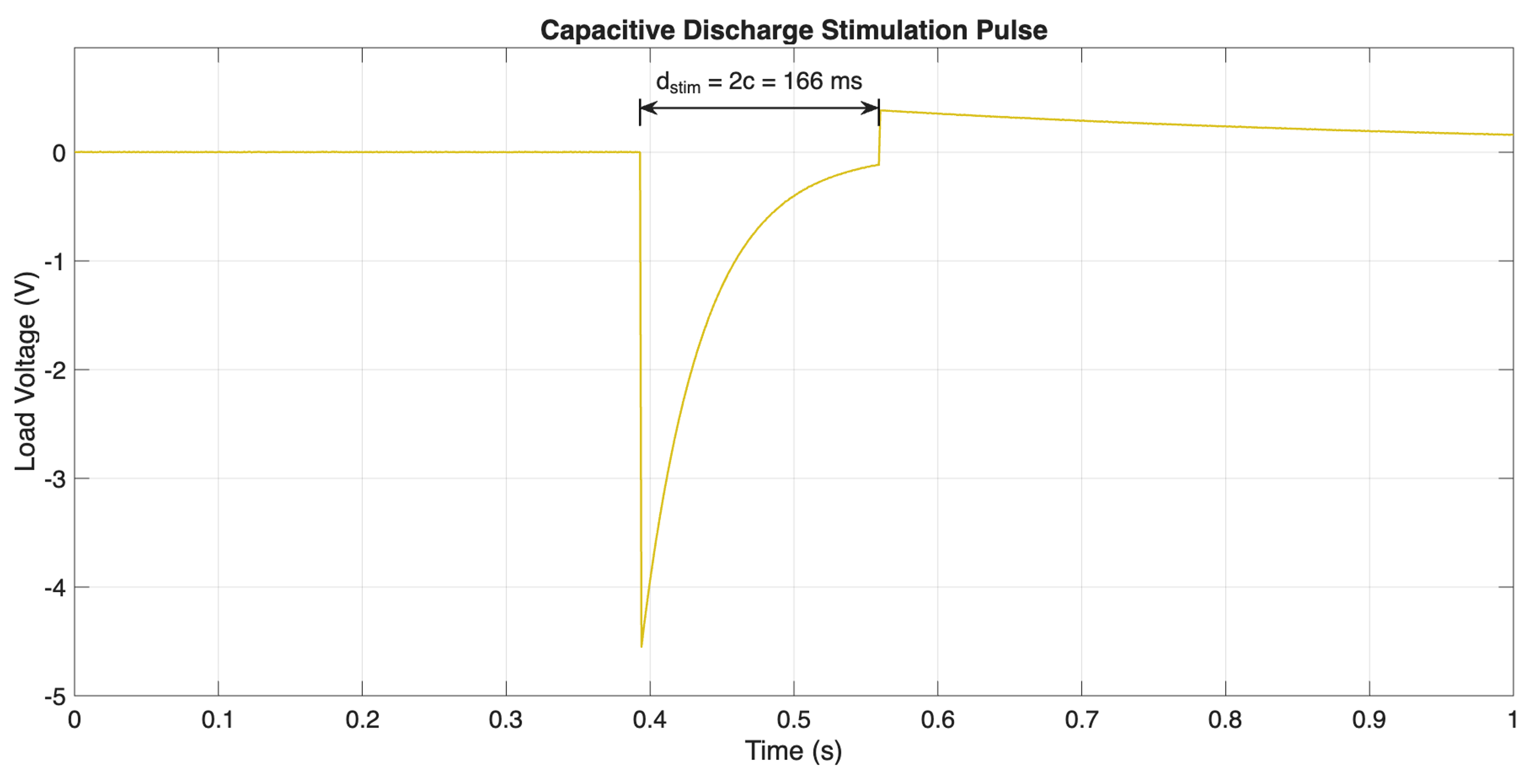 Capacitive discharge stimulus pulse waveform across tissue load
