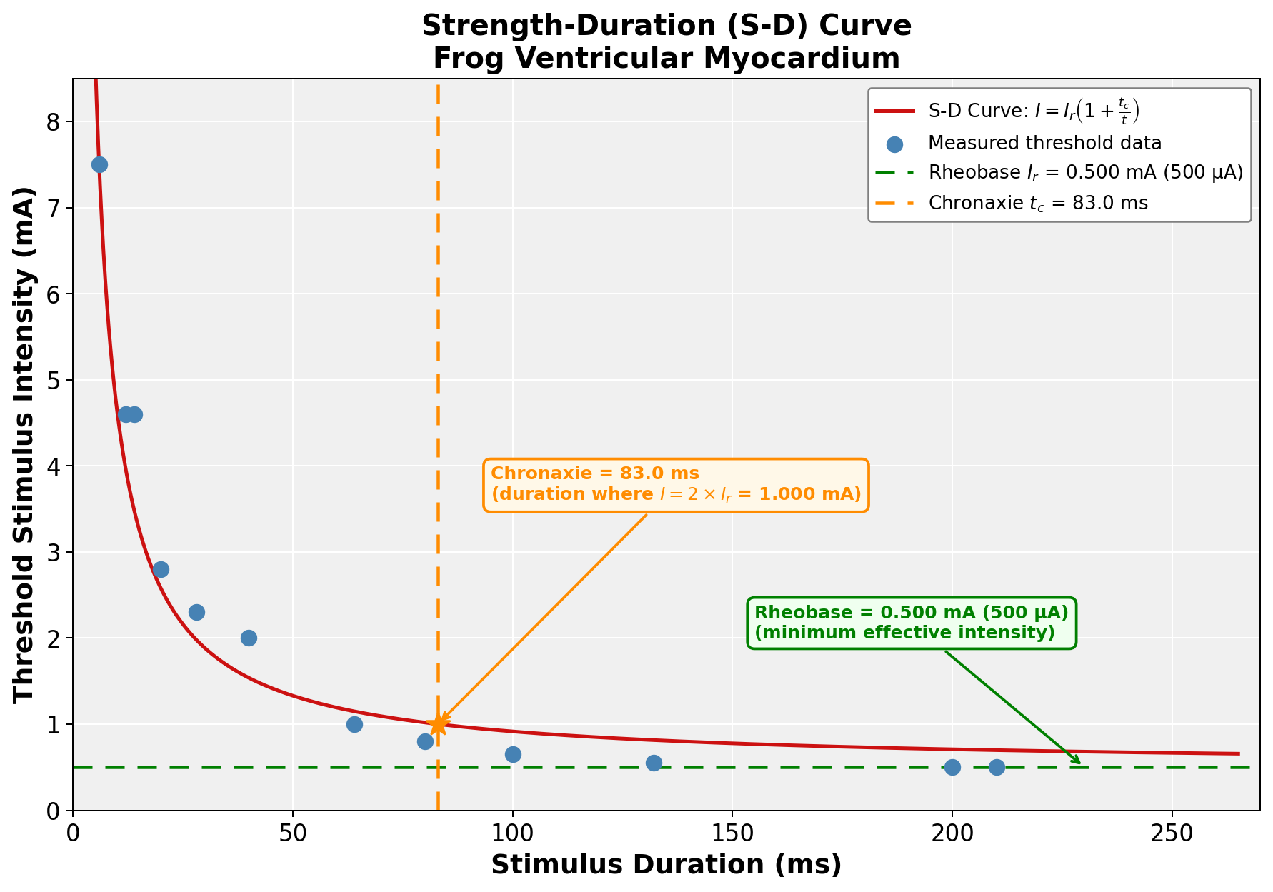Strength-duration curve for myocardial capture threshold