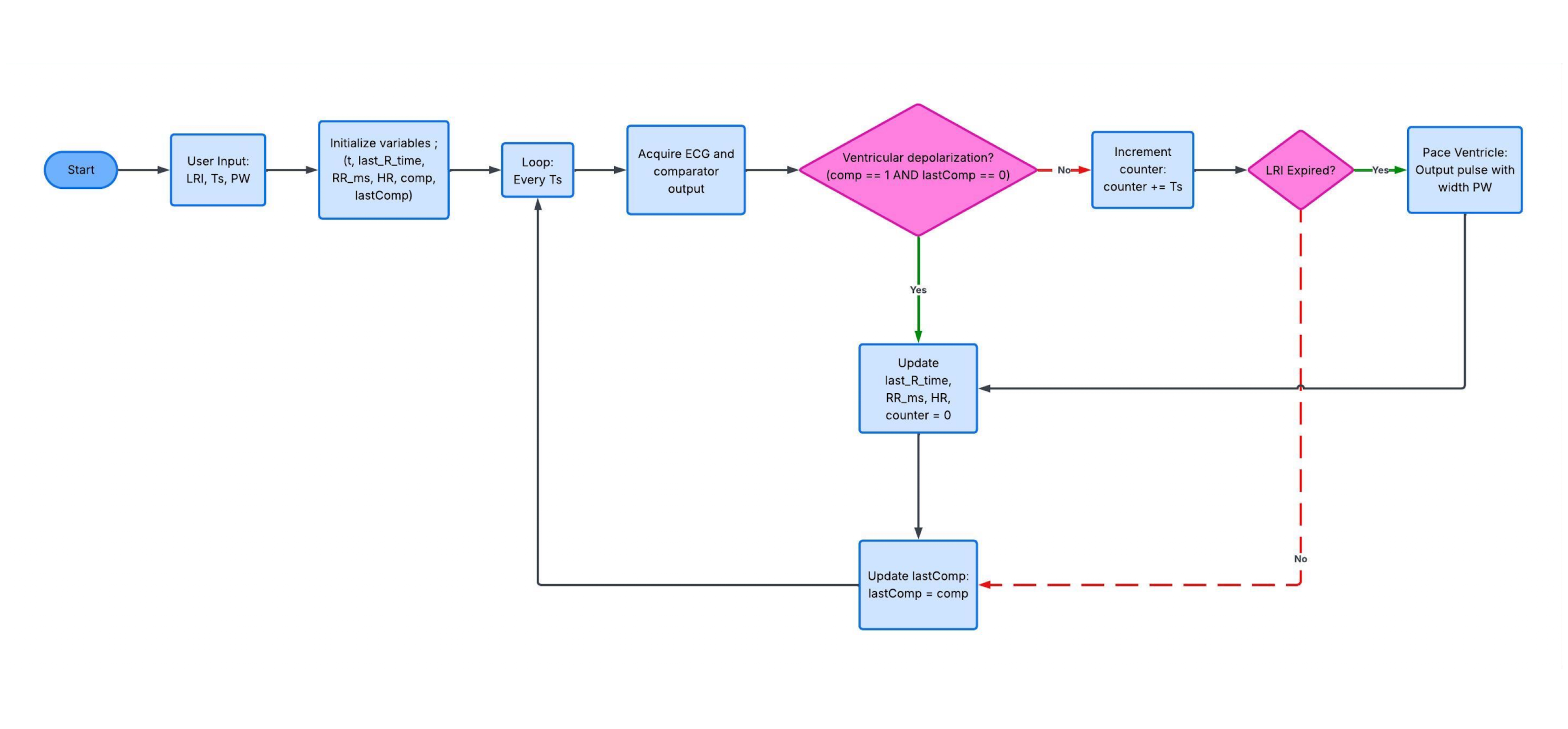 VVI algorithm block diagram