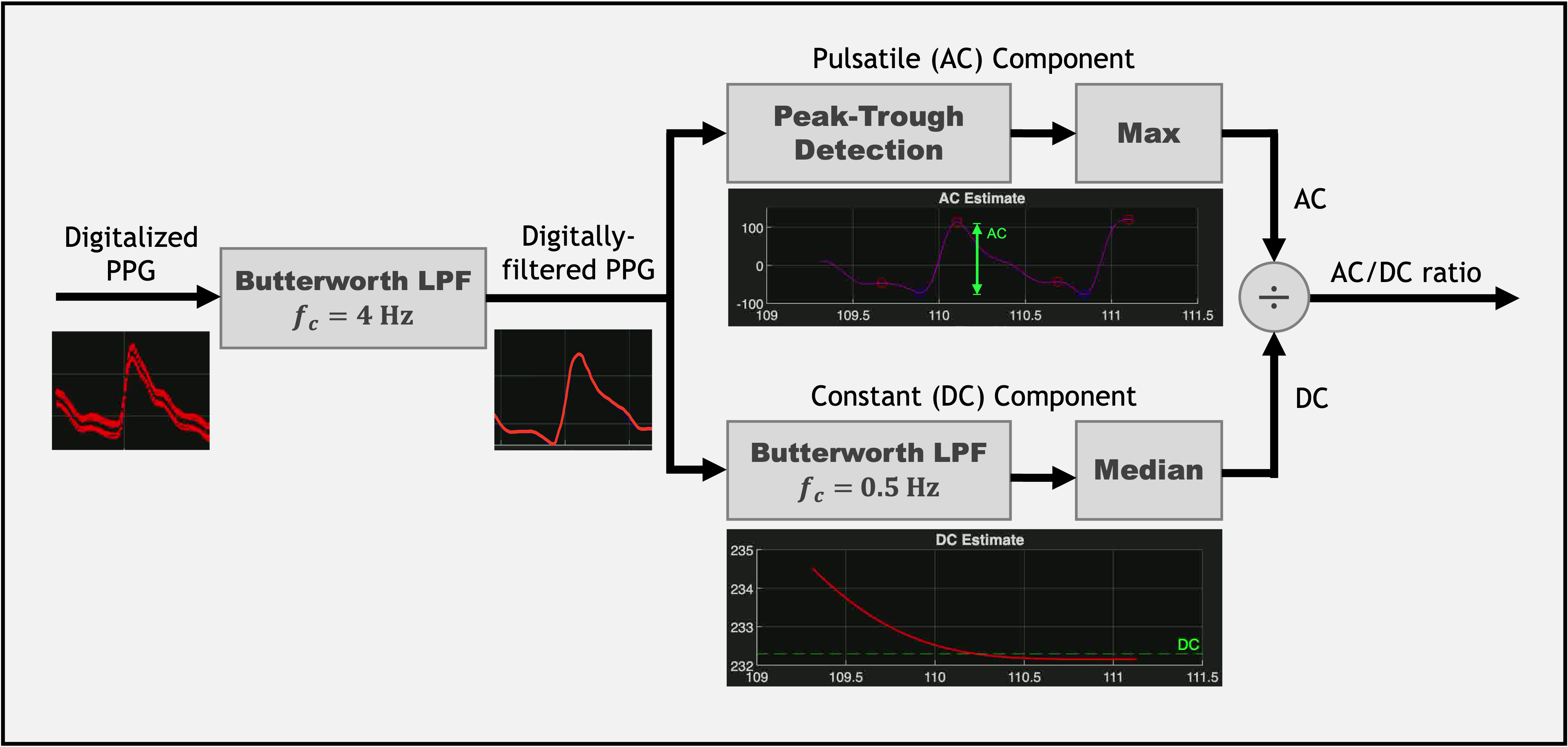 DSP Block Diagram
