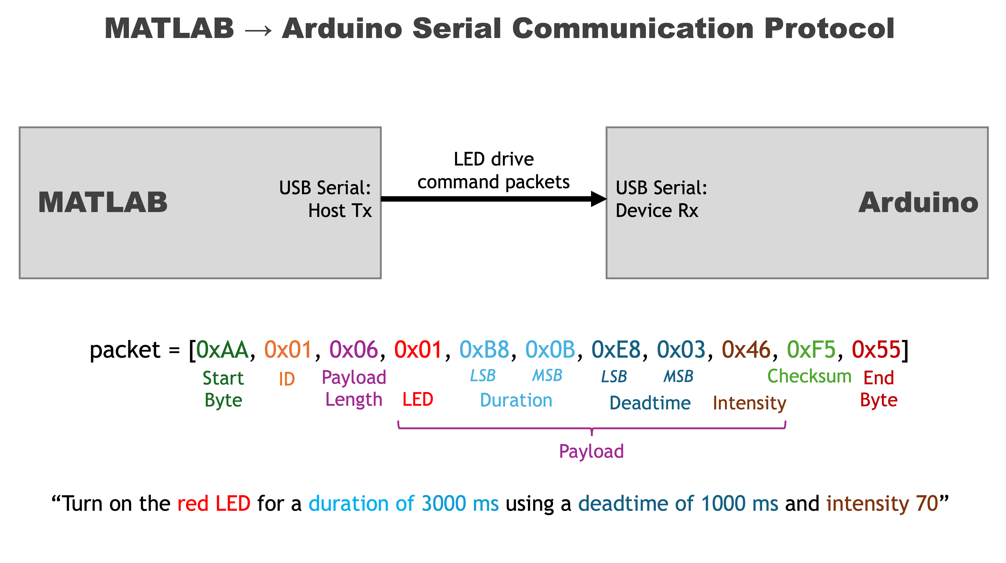 MATLAB to Arduino communication protocol overview