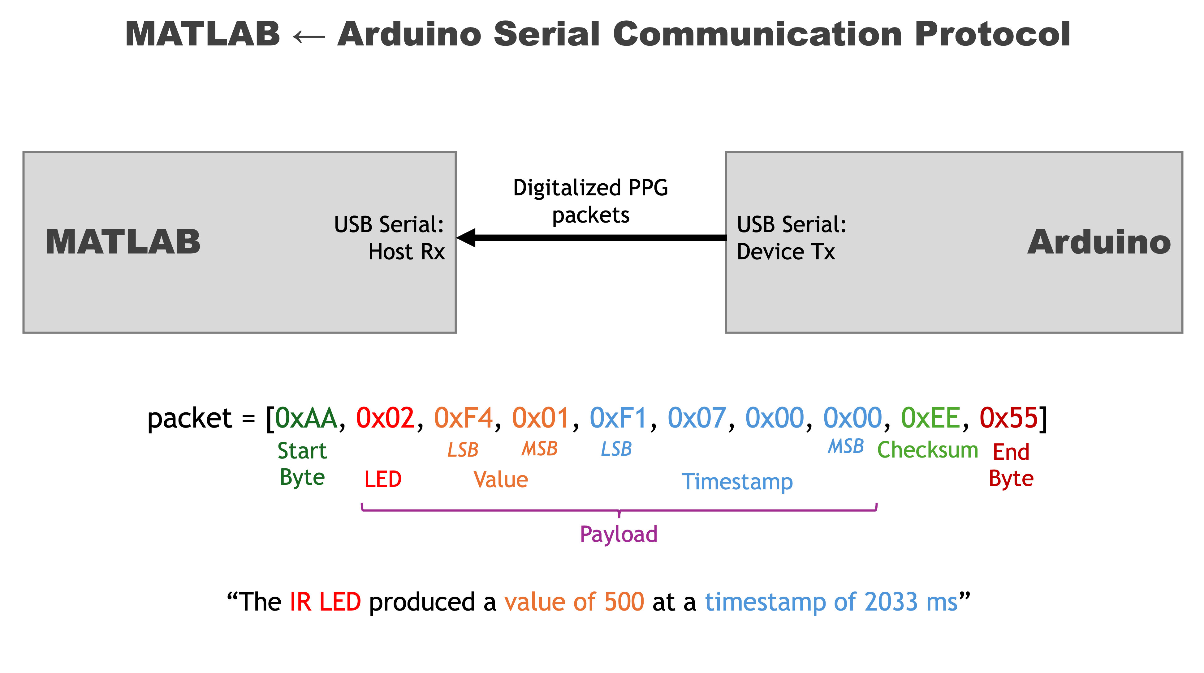 Arduino to MATLAB communication protocol overview