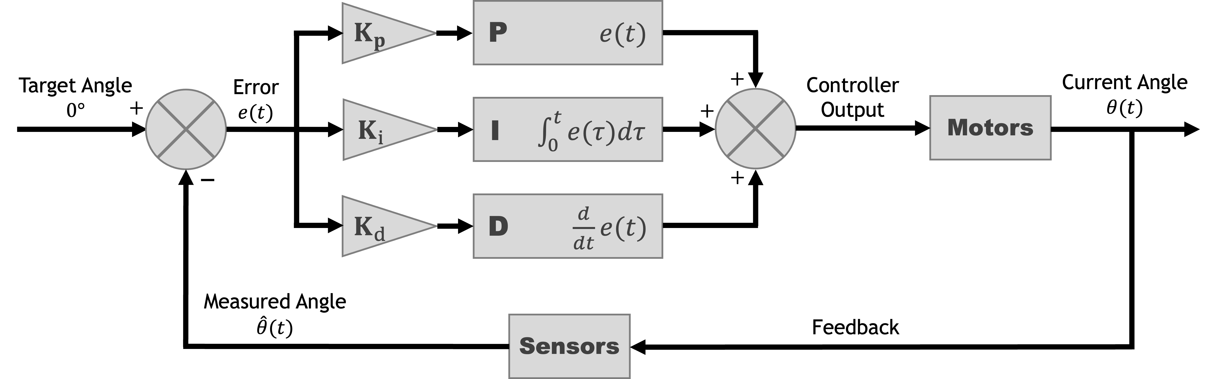 PID Control Diagram